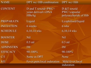 NAMENAME DPT wc+HB combinationDPT wc+HB combination DPT wc+HibDPT wc+Hib
CONTENTCONTENT D and T toxoid+PWC+D and T toxoid+PWC+
yeast derived r-DNAyeast derived r-DNA
HBsAgHBsAg
D &T toxoidD &T toxoid
PWC+capsularPWC+capsular
polysaccharide of Hibpolysaccharide of Hib
PREPARATNPREPARATN LiquidLiquid Lyophilised/liquidLyophilised/liquid
INITIATIONINITIATION 6 weeks6 weeks 6 wks6 wks
SCHEDULESCHEDULE 6,10,14 wks6,10,14 wks 6,10,14 wks6,10,14 wks
BOOSTERBOOSTER NilNil NilNil
DOSEDOSE 0.5 ml0.5 ml 0.5 ml0.5 ml
ADMNSTRNADMNSTRN IMIM IMIM
EFFICACYEFFICACY 90-100%90-100% 90-100%90-100%
C/IC/I Same as DPTSame as DPT NoneNone
S/ES/E Fever,pain,local indurationFever,pain,local induration Mild fever,localMild fever,local
indurationinduration
 