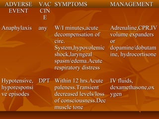 ADVERSEADVERSE
EVENTEVENT
VACVAC
CINCIN
EE
SYMPTOMSSYMPTOMS MANAGEMENTMANAGEMENT
AnaphylaxisAnaphylaxis anyany W/I minutes,acuteW/I minutes,acute
decompensation ofdecompensation of
circ.circ.
System,hypovolemicSystem,hypovolemic
shock,laryngealshock,laryngeal
spasm/edema.Acutespasm/edema.Acute
respiratory distressrespiratory distress
Adrenaline,CPR,IVAdrenaline,CPR,IV
volume expandersvolume expanders
oror
dopamine/dobutamdopamine/dobutam
ine, hydrocortisoneine, hydrocortisone
Hypotensive,Hypotensive,
hyporesponsihyporesponsi
ve episodesve episodes
DPTDPT Within 12 hrs.AcuteWithin 12 hrs.Acute
paleness.Transientpaleness.Transient
decreased levels/lossdecreased levels/loss
of consciousness.Decof consciousness.Dec
muscle tonemuscle tone
IV fluids,IV fluids,
dexamethasone,oxdexamethasone,ox
ygenygen
 
