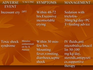 ADVERSEADVERSE
EVENTEVENT
VACCINEVACCINE SYMPTOMSSYMPTOMS MANAGEMENTMANAGEMENT
Incessant cryIncessant cry DPTDPT Within 48-72Within 48-72
hrs.Excessivehrs.Excessive
inconsolableinconsolable
cryingcrying
Sedation withSedation with
triclofos-triclofos-
50mg/kg/day+PC50mg/kg/day+PC
T+feeding adviceT+feeding advice
Toxic shockToxic shock
syndromesyndrome
MeaslesMeasles
contaminaticontaminati
on by S.on by S.
AureusAureus
Within 30 min-Within 30 min-
few hrs.few hrs.
MountingMounting
fever,vomiting,fever,vomiting,
diarrhoea,septicdiarrhoea,septic
shockshock
IV fluids,antiIV fluids,anti
microbials,cloxacilmicrobials,cloxacil
lin 50-100lin 50-100
mg/kg/day,mg/kg/day,
steroids,antipyretisteroids,antipyreti
cs,supportivecs,supportive
therapytherapy
 