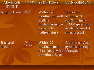ADVERSEADVERSE
EVENTEVENT
VACCINEVACCINE SYMPTOMSSYMPTOMS MANAGEMENTMANAGEMENT
lymphadenitislymphadenitis BCGBCG Within 2-6Within 2-6
months firm-softmonths firm-soft
axillaryaxillary
lmphadenitis1.5-lmphadenitis1.5-
3 cm with/3 cm with/
without sinuswithout sinus
If firm noIf firm no
treatment.Iftreatment.If
soft&fluctuantsoft&fluctuant
HR3.Aspiration ifHR3.Aspiration if
needed.Steroid ifneeded.Steroid if
sinus presentsinus present
BacterialBacterial
abcessabcess
AnyAny
vaccinevaccine
Within 72Within 72
hrs,fluctuant orhrs,fluctuant or
firm abcess withfirm abcess with
or without feveror without fever
Antibiotics, AntiAntibiotics, Anti
pyretics,drainagepyretics,drainage
if neededif needed
 