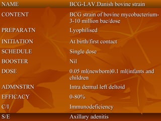 NAMENAME BCG-LAV.Danish bovine strainBCG-LAV.Danish bovine strain
CONTENTCONTENT BCG strain of bovine mycobacterium-BCG strain of bovine mycobacterium-
3-10 million bac/dose3-10 million bac/dose
PREPARATNPREPARATN LyophilisedLyophilised
INITIATIONINITIATION At birth/first contactAt birth/first contact
SCHEDULESCHEDULE Single doseSingle dose
BOOSTERBOOSTER NilNil
DOSEDOSE 0.05 ml(newborn)0.1 ml(infants and0.05 ml(newborn)0.1 ml(infants and
childrenchildren
ADMNSTRNADMNSTRN Intra dermal left deltoidIntra dermal left deltoid
EFFICACYEFFICACY 0-80%0-80%
C/IC/I ImmunodeficiencyImmunodeficiency
S/ES/E Axillary adenitisAxillary adenitis
 