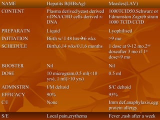 NAMENAME Hepatits B(HBsAg)Hepatits B(HBsAg) Measles(LAV)Measles(LAV)
CONTENTCONTENT Plasma derived/yeast derivedPlasma derived/yeast derived
r-DNA/CHO cells derived r-r-DNA/CHO cells derived r-
DNADNA
1000TCID50.Schwarz or1000TCID50.Schwarz or
Edmonston Zagreb strainEdmonston Zagreb strain
1000 TCID/CCID1000 TCID/CCID
PREPARATNPREPARATN LiquidLiquid LyophilisedLyophilised
INITIATIONINITIATION Birth w/ I 48 hrsBirth w/ I 48 hrs6 wks6 wks >9 mo>9 mo
SCHEDULESCHEDULE Birth,6,14 wks/0,1,6 monthsBirth,6,14 wks/0,1,6 months 1 dose at 9-12 mo.21 dose at 9-12 mo.2ndnd
doseafter 3 mo if 1doseafter 3 mo if 1stst
dose<9 modose<9 mo
BOOSTERBOOSTER NilNil NilNil
DOSEDOSE 10 microgram,0.5 ml(<1010 microgram,0.5 ml(<10
yrs), 1 ml(>10 yrs)yrs), 1 ml(>10 yrs)
0.5 ml0.5 ml
ADMNSTRNADMNSTRN I/M deltoidI/M deltoid S/C deltoidS/C deltoid
EFFICACYEFFICACY 90%90% 95%95%
C/IC/I NoneNone Imm def,anaphylaxis,eggImm def,anaphylaxis,egg
protein allergyprotein allergy
S/ES/E Local pain,erythemaLocal pain,erythema Fever ,rash after a weekFever ,rash after a week
 