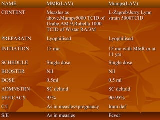NAMENAME MMR(LAV)MMR(LAV) Mumps(LAV)Mumps(LAV)
CONTENTCONTENT Measles asMeasles as
above,Mumps5000 TCID ofabove,Mumps5000 TCID of
Urabe AM-9,Rubella 1000Urabe AM-9,Rubella 1000
TCID of Wistar RA/3MTCID of Wistar RA/3M
L-Zagreb/Jerry LynnL-Zagreb/Jerry Lynn
strain 5000TCIDstrain 5000TCID
PREPARATNPREPARATN LyophilisedLyophilised LyophilisedLyophilised
INITIATIONINITIATION 15 mo15 mo 15 mo with M&R or at15 mo with M&R or at
11 yrs11 yrs
SCHEDULESCHEDULE Single doseSingle dose Single doseSingle dose
BOOSTERBOOSTER NilNil NilNil
DOSEDOSE 0.5ml0.5ml 0.5 ml0.5 ml
ADMNSTRNADMNSTRN SC deltoidSC deltoid SC deltoidSC deltoid
EFFICACYEFFICACY 95%95% 90-95%90-95%
C/IC/I As in measles+pregnancyAs in measles+pregnancy Imm defImm def
S/ES/E As in measlesAs in measles FeverFever
 
