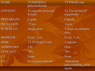 NAMENAME TYPHOID(ViTYPHOID(Vi
polysaccharidepolysaccharide
TYPHOID oralTYPHOID oral
CONTENTCONTENT Vi capsular polysachVi capsular polysach
S.typhiS.typhi
Ty 21a strAin(10Ty 21a strAin(1099
organisms)organisms)
PREPARATNPREPARATN LiquidLiquid CapsuleCapsule
INITIATIONINITIATION >2 yrs>2 yrs >6yrs>6yrs
SCHEDULESCHEDULE Single doseSingle dose 3 doses on alternate3 doses on alternate
daysdays
BOOSTERBOOSTER Every 3 yrsEvery 3 yrs Every 3 yrsEvery 3 yrs
DOSEDOSE 25-50 mcg(0.5 ml)25-50 mcg(0.5 ml) 1 capsule1 capsule
ADMNSTRNADMNSTRN I/MI/M OralOral
EFFICACYEFFICACY 70%70% 70%70%
C/IC/I NoneNone NoneNone
S/ES/E Fever,pain,induratnFever,pain,induratn AbdominalAbdominal
pain,vomiting, loosepain,vomiting, loose
stoolsstools
 