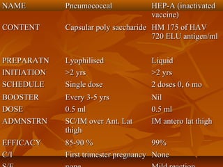 NAMENAME PneumococcalPneumococcal HEP-A (inactivatedHEP-A (inactivated
vaccine)vaccine)
CONTENTCONTENT Capsular poly saccharideCapsular poly saccharide HM 175 of HAVHM 175 of HAV
720 ELU antigen/ml720 ELU antigen/ml
PREPARATNPREPARATN LyophilisedLyophilised LiquidLiquid
INITIATIONINITIATION >2 yrs>2 yrs >2 yrs>2 yrs
SCHEDULESCHEDULE Single doseSingle dose 2 doses 0, 6 mo2 doses 0, 6 mo
BOOSTERBOOSTER Every 3-5 yrsEvery 3-5 yrs NilNil
DOSEDOSE 0.5 ml0.5 ml 0.5 ml0.5 ml
ADMNSTRNADMNSTRN SC/IM over Ant. LatSC/IM over Ant. Lat
thighthigh
IM antero lat thighIM antero lat thigh
EFFICACYEFFICACY 85-90 %85-90 % 99%99%
C/IC/I First trimester pregnancyFirst trimester pregnancy NoneNone
 