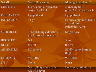 NAMENAME Varicella vaccineVaricella vaccine Meningococcal A+CMeningococcal A+C
CONTENTCONTENT OKA strain of varicellaOKA strain of varicella
zoster10zoster1033
(3 PFU)(3 PFU)
N.meningitidisN.meningitidis
groupA,C 50 mcg eachgroupA,C 50 mcg each
PREPARATNPREPARATN LyophilisedLyophilised LyophilisedLyophilised
INITIATIONINITIATION >1 yr>1 yr For use only in endemicFor use only in endemic
areas duringareas during
epidemics.>2 yrsepidemics.>2 yrs
SCHEDULESCHEDULE 1-12 yrs(single dose),>131-12 yrs(single dose),>13
yrs 2 doses 1 mo apartyrs 2 doses 1 mo apart
Single doseSingle dose
BOOSTERBOOSTER NilNil 5 yrs5 yrs
DOSEDOSE 0.5 ml0.5 ml 0.5 ml0.5 ml
ADMNSTRNADMNSTRN SC deltoidSC deltoid SC/IM-deltoid/Ant latSC/IM-deltoid/Ant lat
thighthigh
EFFICACYEFFICACY 95-100%95-100% 90-100%90-100%
C/IC/I NoneNone NoneNone
S/ES/E Varicella type rash after 1Varicella type rash after 1
wk with feverwk with fever
Local rxn, mild feverLocal rxn, mild fever
 