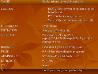 NAMENAME Rabies (tissue culture)-inactivatedRabies (tissue culture)-inactivated
CONTENTCONTENT 1.1. HDCV(virus grown in Human DiploidHDCV(virus grown in Human Diploid
fibroblasts)fibroblasts)
2.2. PCEC (Chick embryo cells)PCEC (Chick embryo cells)
3.3. Vero cell(vervet monkey kidney cell)Vero cell(vervet monkey kidney cell)
PREPARATNPREPARATN LyophilisedLyophilised
INITIATIONINITIATION Any age-/after dog biteAny age-/after dog bite
SCHEDULESCHEDULE Pre expo:0.7,21 days.PostPre expo:0.7,21 days.Post
expo:0,3,7,14,28.Re expo0,7(<5 yrs), fullexpo:0,3,7,14,28.Re expo0,7(<5 yrs), full
course(>5 yrs)course(>5 yrs)
BOOSTERBOOSTER First after 1 year then every 3 yrsFirst after 1 year then every 3 yrs
DOSEDOSE 0.5 ml/1ml depending on preparatn0.5 ml/1ml depending on preparatn
ADMNSTRNADMNSTRN S/C deltoid/ ant lat thighS/C deltoid/ ant lat thigh
EFFICACYEFFICACY 90-100%90-100%
C/IC/I NoneNone
S/ES/E Local pain,rarely encephalopathyLocal pain,rarely encephalopathy
 
