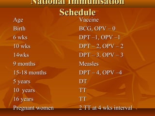 National ImmunisationNational Immunisation
ScheduleSchedule
AgeAge VaccineVaccine
BirthBirth BCG, OPV – 0BCG, OPV – 0
6 wks6 wks DPT –1, OPV –1DPT –1, OPV –1
10 wks10 wks DPT – 2, OPV – 2DPT – 2, OPV – 2
14wks14wks DPT – 3. OPV – 3DPT – 3. OPV – 3
9 months9 months MeaslesMeasles
15-18 months15-18 months DPT – 4, OPV –4DPT – 4, OPV –4
5 years5 years DTDT
10 years10 years TTTT
16 years16 years TTTT
Pregnant womenPregnant women 2 TT at 4 wks interval2 TT at 4 wks interval
 