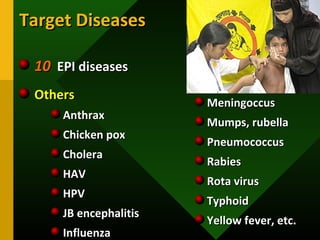 Target DiseasesTarget Diseases
1010 EPI diseasesEPI diseases
OthersOthers
AnthraxAnthrax
Chicken poxChicken pox
CholeraCholera
HAVHAV
HPVHPV
JB encephalitisJB encephalitis
InfluenzaInfluenza
MeningoccusMeningoccus
Mumps, rubellaMumps, rubella
PneumococcusPneumococcus
RabiesRabies
Rota virusRota virus
TyphoidTyphoid
Yellow fever, etc.Yellow fever, etc.
 