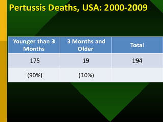 Pertussis Deaths, USA: 2000-2009Pertussis Deaths, USA: 2000-2009
 