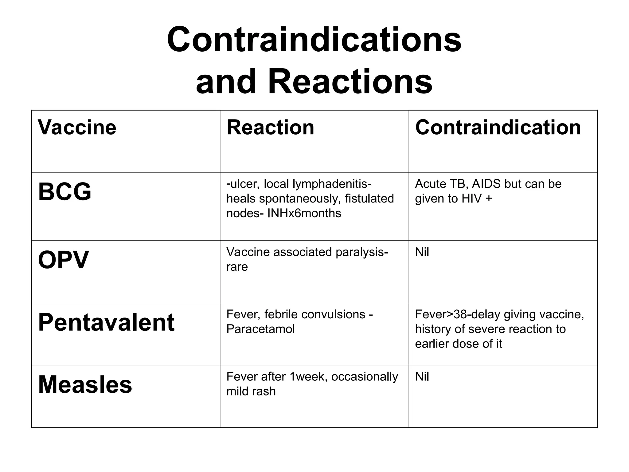 Contraindications
and Reactions
Vaccine Reaction Contraindication
BCG
-ulcer, local lymphadenitis-
heals spontaneously, fistulated
nodes- INHx6months
Acute TB, AIDS but can be
given to HIV +
OPV
Vaccine associated paralysis-
rare
Nil
Pentavalent Fever, febrile convulsions -
Paracetamol
Fever>38-delay giving vaccine,
history of severe reaction to
earlier dose of it
Measles Fever after 1week, occasionally
mild rash
Nil
 