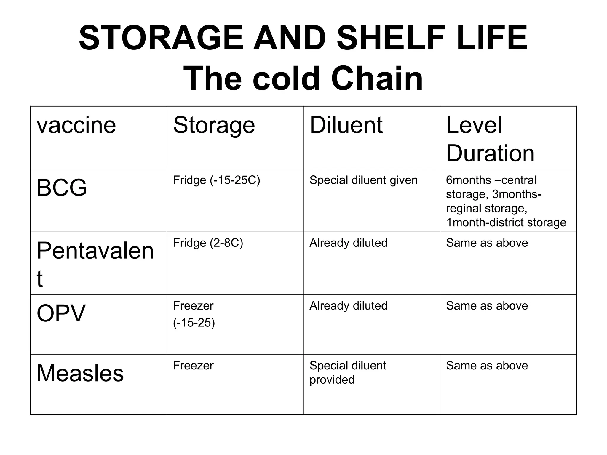 STORAGE AND SHELF LIFE
The cold Chain
vaccine Storage Diluent Level
Duration
BCG
Fridge (-15-25C) Special diluent given 6months –central
storage, 3months-
reginal storage,
1month-district storage
Pentavalen
t
Fridge (2-8C) Already diluted Same as above
OPV
Freezer
(-15-25)
Already diluted Same as above
Measles Freezer Special diluent
provided
Same as above
 