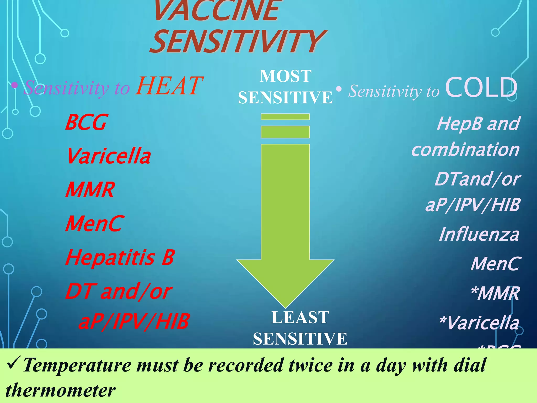 VACCINE
SENSITIVITY
• Sensitivity to HEAT
BCG
Varicella
MMR
MenC
Hepatitis B
DT and/or
aP/IPV/HIB
• Sensitivity to COLD
HepB and
combination
DTand/or
aP/IPV/HIB
Influenza
MenC
*MMR
*Varicella
*BCG
(*Freeze
MOST
SENSITIVE
Temperature must be recorded twice in a day with dial
thermometer
LEAST
SENSITIVE
 