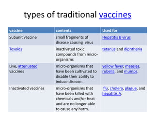 types of traditional vaccines
vaccine contents Used for
Subunit vaccine small fragments of
disease causing virus
Hepatitis B virus
Toxoids inactivated toxic
compounds from micro-
organisms
tetanus and diphtheria
Live, attenuated
vaccines
micro-organisms that
have been cultivated to
disable their ability to
induce disease.
yellow fever, measles,
rubella, and mumps.
Inactivated vaccines micro-organisms that
have been killed with
chemicals and/or heat
and are no longer able
to cause any harm.
flu, cholera, plague, and
hepatitis A.
 