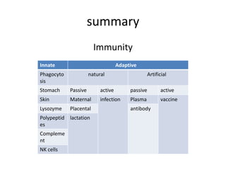 summary
Immunity
Innate Adaptive
Phagocyto
sis
natural Artificial
Stomach Passive active passive active
Skin Maternal infection Plasma vaccine
Lysozyme Placental antibody
Polypeptid
es
lactation
Compleme
nt
NK cells
 