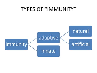 TYPES OF “IMMUNITY”
immunity
adaptive
natural
artificial
innate
 