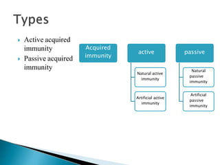 Acquired
immunity
active
Natural active
immunity
Artificial active
immunity
passive
Natural
passive
immunity
Artificial
passive
immunity
 Active acquired
immunity
 Passive acquired
immunity
 
