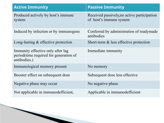 Active Immunity Passive Immunity
Produced actively by host’s immune
system
Received passively,no active participation
of host’s immune system
Induced by infection or by immunogens Conferred by administration of readymade
antibodies
Long-lasting & effective protection Short-term & less effective protection
Immunity effective only after lag
period(time required for generation of
antibodies.)
Immediate immunity
Immunological memory present No memory
Booster effect on subsequent dose Subsequent dose less effective
Negative phase may occur No negative phase
Not applicable in immunodefficient, Applicable in immunodefficient
 