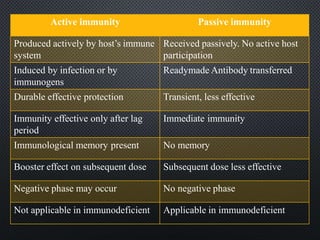 Active immunity Passive immunity
Produced actively by host’s immune
system
Received passively. No active host
participation
Induced by infection or by
immunogens
Readymade Antibody transferred
Durable effective protection Transient, less effective
Immunity effective only after lag
period
Immediate immunity
Immunological memory present No memory
Booster effect on subsequent dose Subsequent dose less effective
Negative phase may occur No negative phase
Not applicable in immunodeficient Applicable in immunodeficient
 