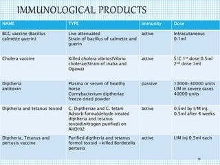 IMMUNOLOGICAL PRODUCTS
NAME TYPE Immunity Dose
BCG vaccine (Bacillus
calmette guerin)
Live attenuated
Strain of bacillus of calmette and
guerin
active Intracutaneous
0.1ml
Cholera vaccine Killed cholera vibrios(Vibrio
cholerae(Strain of inaba and
Ogawa)
active S/C 1st dose:0.5ml
2nd dose:1ml
Diptheria
antitoxin
Plasma or serum of healthy
horse
Cornybacterium diptheriae
freeze dried powder
passive 10000-30000 units
I/M in severe cases
40000 units
Diptheria and tetanus toxoid C. Diptheriae and C. tetani
Adsorb formaldehyde treated
diptheria and tetanus
toxoid(nitrogen purified) on
Al(OH)2
active 0.5ml by I/M inj.
0.5ml after 4 weeks
Diptheria, Tetanus and
pertusis vaccine
Purified diptheria and tetanus
formol toxoid +killed Bordetella
pertusis
active I/M inj 0.5ml each
39
 