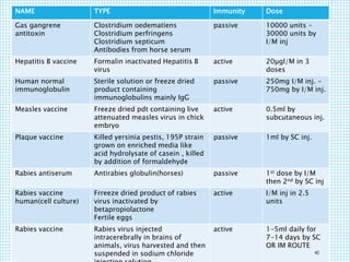NAME TYPE Immunity Dose
Gas gangrene
antitoxin
Clostridium oedematiens
Clostridium perfringens
Clostridium septicum
Antibodies from horse serum
passive 10000 units -
30000 units by
I/M inj
Hepatitis B vaccine Formalin inactivated Hepatitis B
virus
active 20µgl/M in 3
doses
Human normal
immunoglobulin
Sterile solution or freeze dried
product containing
immunoglobulins mainly IgG
passive 250mg I/M inj. -
750mg by I/M inj.
Measles vaccine Freeze dried pdt containing live
attenuated measles virus in chick
embryo
active 0.5ml by
subcutaneous inj.
Plaque vaccine Killed yersinia pestis, 195P strain
grown on enriched media like
acid hydrolysate of casein , killed
by addition of formaldehyde
passive 1ml by SC inj.
Rabies antiserum Antirabies globulin(horses) passive 1st dose by I/M
then 2nd by SC inj
Rabies vaccine
human(cell culture)
Frreeze dried product of rabies
virus inactivated by
betapropiolactone
Fertile eggs
active I/M inj in 2.5
units
Rabies vaccine Rabies virus injected
intracerebrally in brains of
animals, virus harvested and then
suspended in sodium chloride
active 1-5ml daily for
7-14 days by SC
OR IM ROUTE
40
 