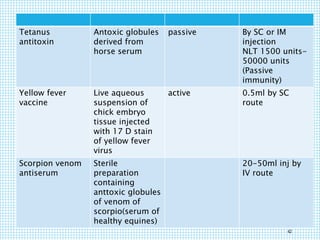 Tetanus
antitoxin
Antoxic globules
derived from
horse serum
passive By SC or IM
injection
NLT 1500 units-
50000 units
(Passive
immunity)
Yellow fever
vaccine
Live aqueous
suspension of
chick embryo
tissue injected
with 17 D stain
of yellow fever
virus
active 0.5ml by SC
route
Scorpion venom
antiserum
Sterile
preparation
containing
anttoxic globules
of venom of
scorpio(serum of
healthy equines)
20-50ml inj by
IV route
42
 