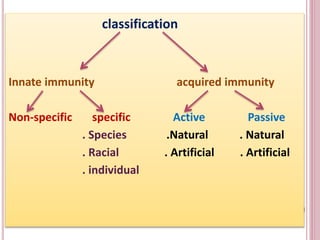classification
Innate immunity acquired immunity
Non-specific specific Active Passive
. Species .Natural . Natural
. Racial . Artificial . Artificial
. individual
 