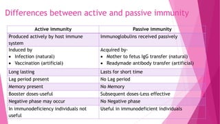 Differences between active and passive immunity
Active immunity Passive immunity
Produced actively by host immune
system
Immunoglobulins received passively
Induced by
 Infection (natural)
 Vaccination (artificial)
Acquired by-
 Mother to fetus IgG transfer (natural)
 Readymade antibody transfer (artificial)
Long lasting Lasts for short time
Lag period present No Lag period
Memory present No Memory
Booster doses-useful Subsequent doses-Less effective
Negative phase may occur No Negative phase
In immunodeficiency individuals not
useful
Useful in immunodeficient individuals
 