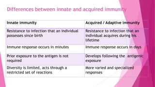 Differences between innate and acquired immunity
Innate immunity Acquired / Adaptive immunity
Resistance to infection that an individual
possesses since birth
Resistance to infection that an
individual acquires during his
lifetime
Immune response occurs in minutes Immune response occurs in days
Prior exposure to the antigen is not
required
Develops following the antigenic
exposure
Diversity is limited, acts through a
restricted set of reactions
More varied and specialized
responses
 