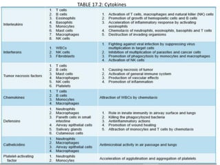 Immunity and immune system: Defense mechanism of the body | PDF