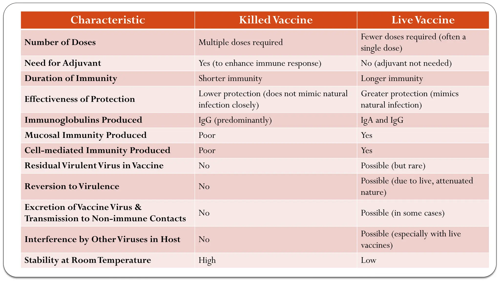 Characteristic KilledVaccine LiveVaccine
Number of Doses Multiple doses required
Fewer doses required (often a
single dose)
Need for Adjuvant Yes (to enhance immune response) No (adjuvant not needed)
Duration of Immunity Shorter immunity Longer immunity
Effectiveness of Protection
Lower protection (does not mimic natural
infection closely)
Greater protection (mimics
natural infection)
Immunoglobulins Produced IgG (predominantly) IgA and IgG
Mucosal Immunity Produced Poor Yes
Cell-mediated Immunity Produced Poor Yes
ResidualVirulentVirus inVaccine No Possible (but rare)
Reversion toVirulence No
Possible (due to live, attenuated
nature)
Excretion ofVaccineVirus &
Transmission to Non-immune Contacts
No Possible (in some cases)
Interference by OtherViruses in Host No
Possible (especially with live
vaccines)
Stability at RoomTemperature High Low
 