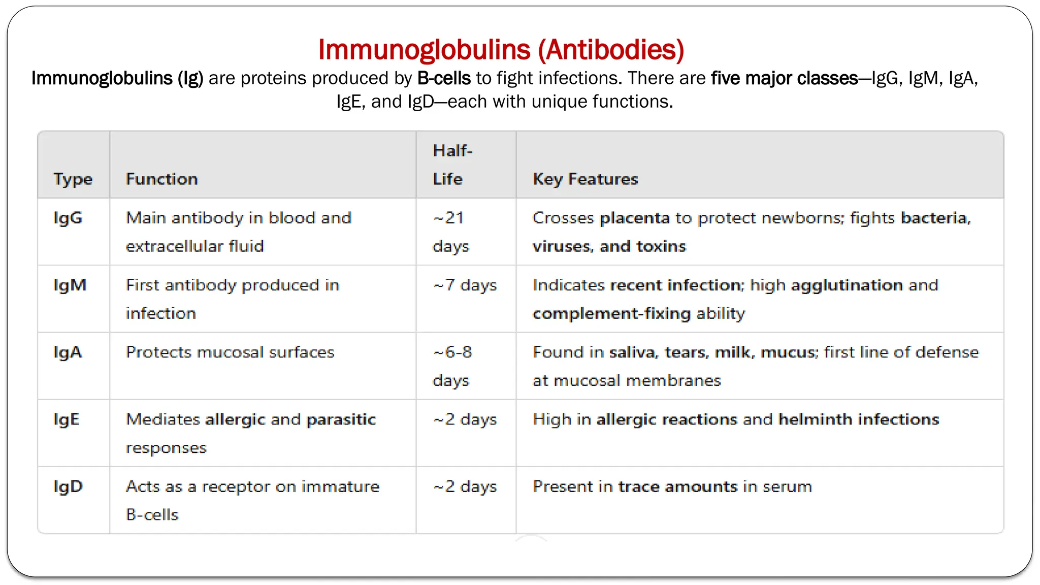 Immunoglobulins (Antibodies)
Immunoglobulins (Ig) are proteins produced by B-cells to fight infections. There are five major classes—IgG, IgM, IgA,
IgE, and IgD—each with unique functions.
 