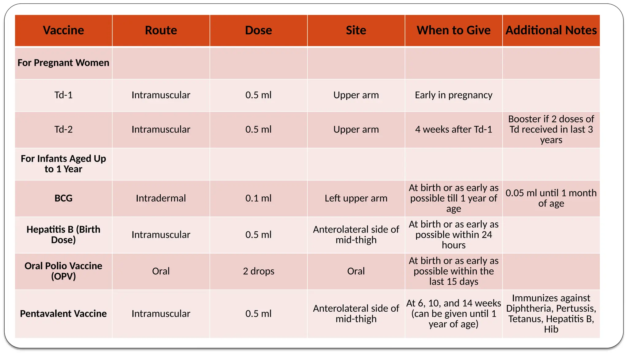 Vaccine Route Dose Site When to Give Additional Notes
For Pregnant Women
Td-1 Intramuscular 0.5 ml Upper arm Early in pregnancy
Td-2 Intramuscular 0.5 ml Upper arm 4 weeks after Td-1
Booster if 2 doses of
Td received in last 3
years
For Infants Aged Up
to 1 Year
BCG Intradermal 0.1 ml Left upper arm
At birth or as early as
possible till 1 year of
age
0.05 ml until 1 month
of age
Hepatitis B (Birth
Dose)
Intramuscular 0.5 ml
Anterolateral side of
mid-thigh
At birth or as early as
possible within 24
hours
Oral Polio Vaccine
(OPV)
Oral 2 drops Oral
At birth or as early as
possible within the
last 15 days
Pentavalent Vaccine Intramuscular 0.5 ml
Anterolateral side of
mid-thigh
At 6, 10, and 14 weeks
(can be given until 1
year of age)
Immunizes against
Diphtheria, Pertussis,
Tetanus, Hepatitis B,
Hib
 