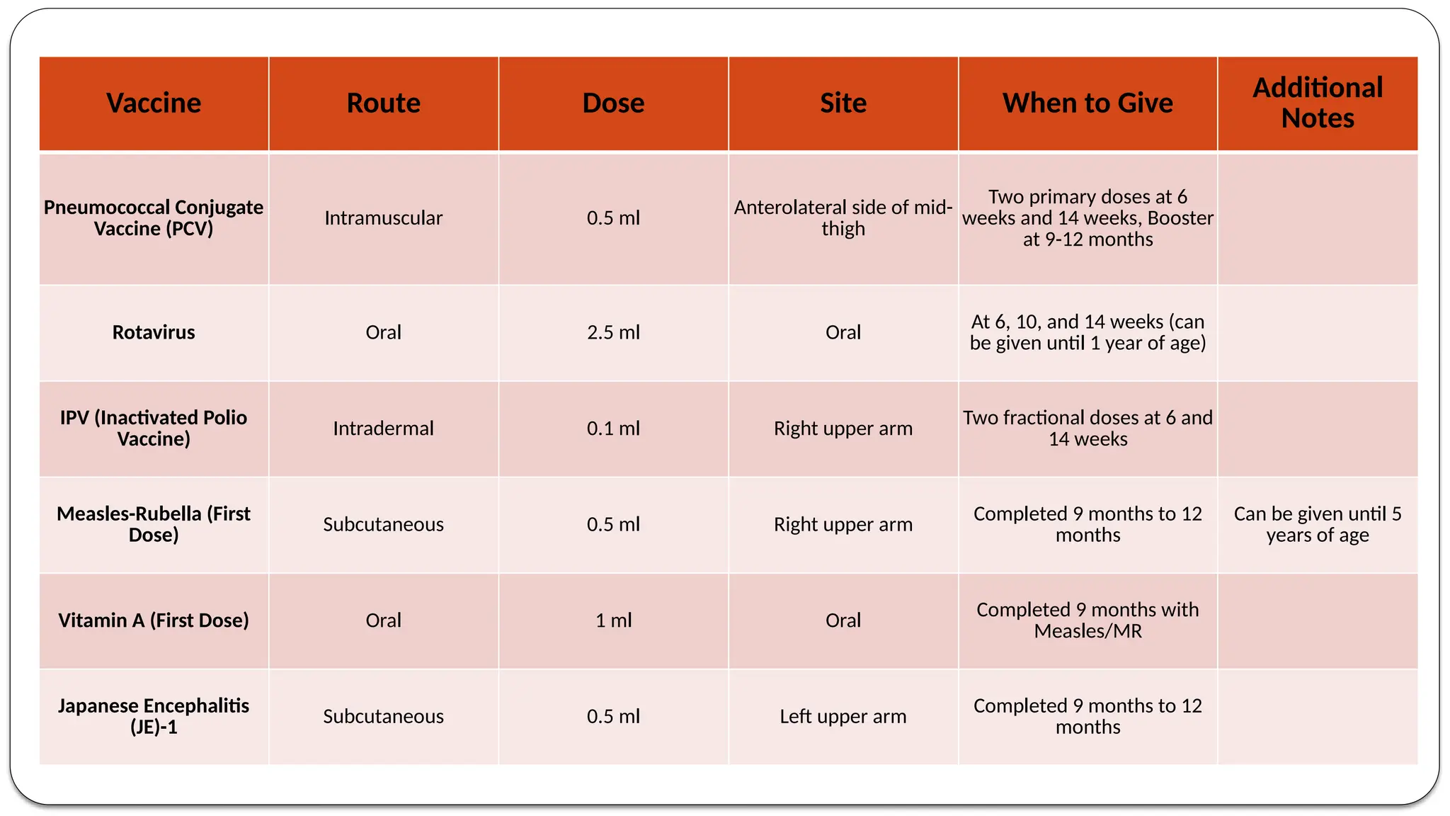 Vaccine Route Dose Site When to Give
Additional
Notes
Pneumococcal Conjugate
Vaccine (PCV)
Intramuscular 0.5 ml Anterolateral side of mid-
thigh
Two primary doses at 6
weeks and 14 weeks, Booster
at 9-12 months
Rotavirus Oral 2.5 ml Oral
At 6, 10, and 14 weeks (can
be given until 1 year of age)
IPV (Inactivated Polio
Vaccine) Intradermal 0.1 ml Right upper arm
Two fractional doses at 6 and
14 weeks
Measles-Rubella (First
Dose)
Subcutaneous 0.5 ml Right upper arm
Completed 9 months to 12
months
Can be given until 5
years of age
Vitamin A (First Dose) Oral 1 ml Oral
Completed 9 months with
Measles/MR
Japanese Encephalitis
(JE)-1
Subcutaneous 0.5 ml Left upper arm Completed 9 months to 12
months
 