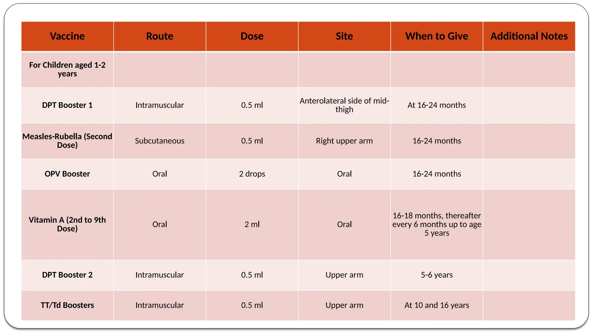 Vaccine Route Dose Site When to Give Additional Notes
For Children aged 1-2
years
DPT Booster 1 Intramuscular 0.5 ml
Anterolateral side of mid-
thigh At 16-24 months
Measles-Rubella (Second
Dose)
Subcutaneous 0.5 ml Right upper arm 16-24 months
OPV Booster Oral 2 drops Oral 16-24 months
Vitamin A (2nd to 9th
Dose)
Oral 2 ml Oral
16-18 months, thereafter
every 6 months up to age
5 years
DPT Booster 2 Intramuscular 0.5 ml Upper arm 5-6 years
TT/Td Boosters Intramuscular 0.5 ml Upper arm At 10 and 16 years
 