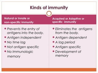 Kinds of immunity
Natural or Innate or
non-specific immunity

Acquired or Adaptive or
specific immunity

 Prevents the en...