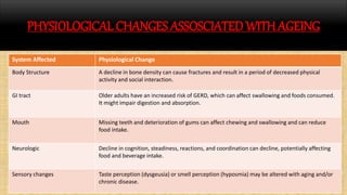 PHYSIOLOGICAL CHANGES ASSOSCIATED WITHAGEING
System Affected Physiological Change
Body Structure A decline in bone density can cause fractures and result in a period of decreased physical
activity and social interaction.
GI tract Older adults have an increased risk of GERD, which can affect swallowing and foods consumed.
It might impair digestion and absorption.
Mouth Missing teeth and deterioration of gums can affect chewing and swallowing and can reduce
food intake.
Neurologic Decline in cognition, steadiness, reactions, and coordination can decline, potentially affecting
food and beverage intake.
Sensory changes Taste perception (dysgeusia) or smell perception (hyposmia) may be altered with aging and/or
chronic disease.
 