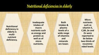 Nutritional deficiencies in elderly
Nutritional
deficiency in
elderly is
multi-
nutrient
deficiency.
Inadequate
intakes of
macro
nutrients such
as energy and
protein as
well as of
micro
nutrients.
Both
intakes &
plasma
levels of a
wide range
of vitamins
and
minerals
are lower.
Micro
nutrients
such as
vitamin E,
C,B6 ,Se and
Zn were
reported to
be below
two-thirds of
recomme-
nded levels.
 