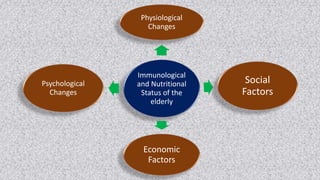 Immunological
and Nutritional
Status of the
elderly
Physiological
Changes
Social
Factors
Economic
Factors
Psychological
Changes
 
