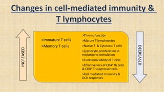 >Immature T cells
>Memory T cells
>Thymic function
>Mature T lymphocytes
>Native T & Cytotoxic T cells
>Lyphocyte proliferation in
response to stimulation
>Functional ability of T cells
>Effectiveness of CD4+ Th cells
& CD8+ T suppressor cells
>Cell mediated immunity &
DCH responses
INCREASED
DECREASED
 