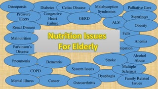 Diabetes
ALS
COPD
Dysphagia
Cancer
Palliative CareCeliac Disease
Constipation
Superbugs
Congestive
Heart
Failure
Pressure
Ulcers
Multiple
Sclerosis
Parkinson’s
Disease
Malabsorption
Syndromes
Osteoporsis
GERD
Pneumonia
Falls
Alcohol
AbuseStroke
Osteoarthritis
Anemia
Family Related
Issues
Renal Disease
System Issues
Dementia
Mental Illness
Obesity
Malnutrition
 
