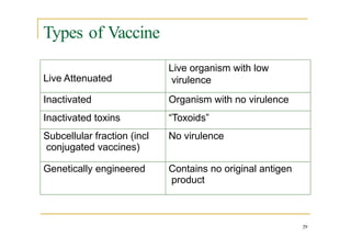Types of Vaccine
29
Live Attenuated
Live organism with low
virulence
Inactivated Organism with no virulence
Inactivated toxins “Toxoids”
Subcellular fraction (incl
conjugated vaccines)
No virulence
Genetically engineered Contains no original antigen
product
 