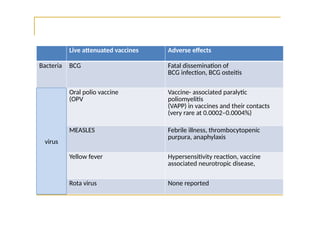 Live attenuated vaccines Adverse effects
Bacteria BCG Fatal dissemination of
BCG infection, BCG osteitis
Oral polio vaccine
(OPV
Vaccine- associated paralytic
poliomyelitis
(VAPP) in vaccines and their contacts
(very rare at 0.0002–0.0004%)
MEASLES Febrile illness, thrombocytopenic
purpura, anaphylaxis
Yellow fever Hypersensitivity reaction, vaccine
associated neurotropic disease,
Rota virus None reported
virus
 