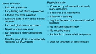 Active immunity
Induced by infection
Long lasting and effective protection
Effective only after lag period
Exposure leads to immediate maximal
response
Immunological memeory present
Negative phase may occur
Not applicable to immunodeficient
person
Used for prophylaxis to increasebody
resistance e.g BCG vaccine
Passive immunity
Conferred by administration of ready
made antibodies.
Short lived and lesseffective
Effectiveimmediately
Lag time between exposure and maximal
response
No immunologicalmemory
No negativephase
Applicable to immunodeficient person
Used for treatment of acute infection
 