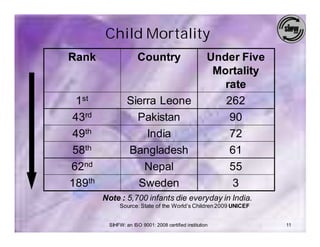 Child Mortality
Rank                  Country                         Under Five
                                                       Mortality
                                                         rate
 1st             Sierra Leone                            262
43rd               Pakistan                               90
49th                 India                                72
58th             Bangladesh                               61
62nd                 Nepal                                55
189th              Sweden                                 3
        Note : 5,700 infants die everyday in India.
             Source: State of the World’s Children 2009 UNICEF


         SIHFW: an ISO 9001: 2008 certified institution            11
 