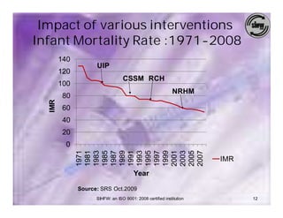 Impact of various interventions
Infant Mortality Rate :1971-2008
        140
                    UIP
        120
                                 CSSM RCH
        100
                                                           NRHM
         80
  IMR




         60
         40
         20
         0
              1971
              1981
              1983
              1985
              1987
              1989
              1991
              1993
              1995
              1997
              1999
              2001
              2003
              2005
              2007
                                                                     IMR
                                       Year

              Source: SRS Oct.2009
                    SIHFW: an ISO 9001: 2008 certified institution         12
 