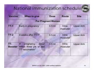 National immunization schedule
Vaccine       When to give                      Dose                  Route     Site

                          For Pregnant Women

TT-1      Early in pregnancy                    0.5 ml            Intra-      Upper Arm
                                                                 muscular

TT-2      4 weeks after TT-1*                   0.5 ml            Intra-      Upper Arm
                                                                 muscular

TT-     If pregnancy occur                      0.5 ml            Intra-      Upper Arm
Booster within three yrs of last                                 muscular
        TT vaccination*




                     SIHFW: an ISO 9001: 2008 certified institution                    14
 