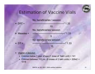 Estimation of Vaccine Vials
                 No. beneficiaries / session
— DPT =          ---------------------------------------* 1.33
                                      10
                 No. beneficiaries/ session
— Measles =      ----------------------------------------* 1.33
                                       5
                 No. beneficiaries/ session
— DT =           -----------------------------------------* 1.33
                                       10

— Vitamin A Solution
   — Children below 1 year of age (1 dose of 1lakh unit) = 141
   — Children between 1-5 yrs. (8 doses of 2 lakh units) = 509x2 =
      1018

                 SIHFW: an ISO 9001: 2008 certified institution      31
 