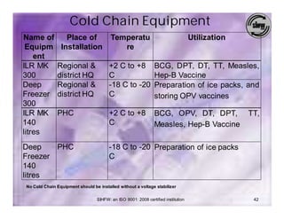 Cold Chain Equipment
Name of           Place of              Temperatu                                 Utilization
 Equipm         Installation               re
    ent
ILR MK        Regional &               +2 C to +8              BCG, DPT, DT, TT, Measles,
300           district HQ              C                       Hep-B Vaccine
Deep          Regional &               -18 C to -20            Preparation of ice packs, and
Freezer       district HQ              C                       storing OPV vaccines
300
ILR MK        PHC                      +2 C to +8              BCG, OPV, DT, DPT,               TT,
140                                    C                       Measles, Hep-B Vaccine
litres
Deep    PHC                            -18 C to -20 Preparation of ice packs
Freezer                                C
140
litres
No Cold Chain Equipment should be installed without a voltage stabilizer

                                 SIHFW: an ISO 9001: 2008 certified institution                  42
 