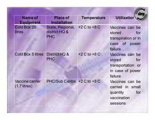 Name of           Place of     Temperature      Utilization
    Equipment        Installation
Cold Box 20       State, Regional, +2 C to +8 C   Vaccines can be
litres            district HQ &                   stored          for
                  PHC                             transpiration or in
                                                  case of power
                                                  failure
Cold Box 5 litres District HQ &   +2 C to +8 C    Vaccines can be
                  PHC                             stored          for
                                                  transportation or
                                                  in case of power
                                                  failure
Vaccine carrier   PHC/Sub Centre +2 C to +8 C     Vaccines can be
(1.7 litres)                                      carried in small
                                                  quantity        for
                                                  vaccination
                                                  sessions
 